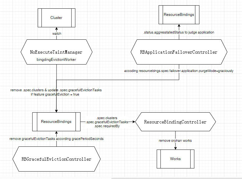 Karmada failover | 人生如梦 对酒当歌